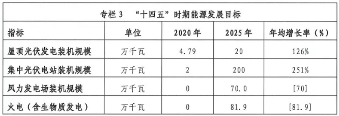 兰州风光装机达到2.9GW!甘肃外送电新能源达到30%!最新规划出炉!